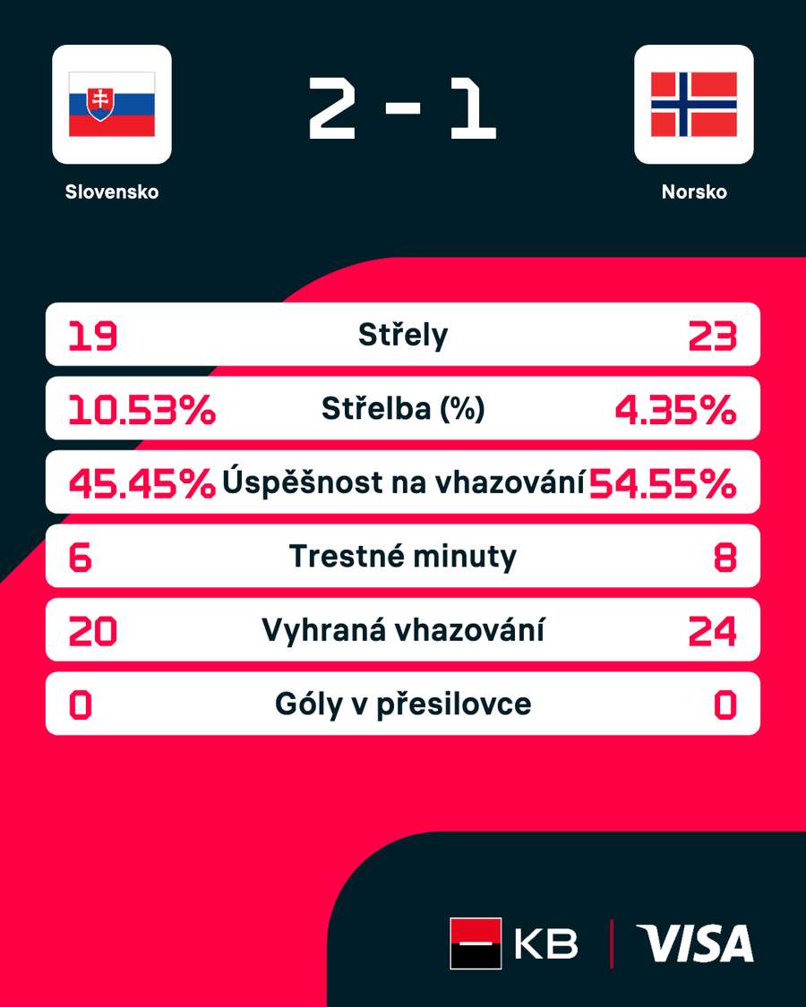 Statistiky zápasu.