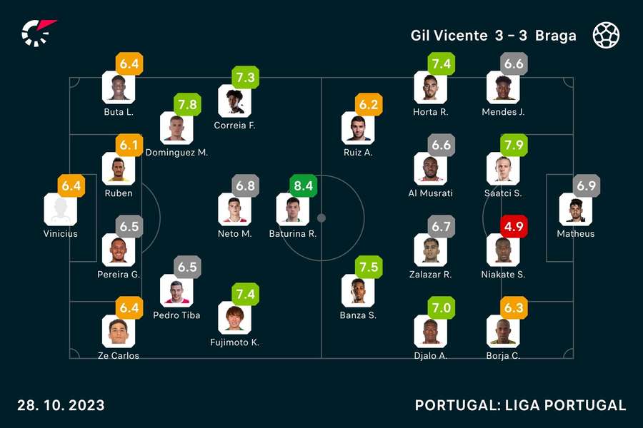 Onzes iniciais e notas finais dos jogadores