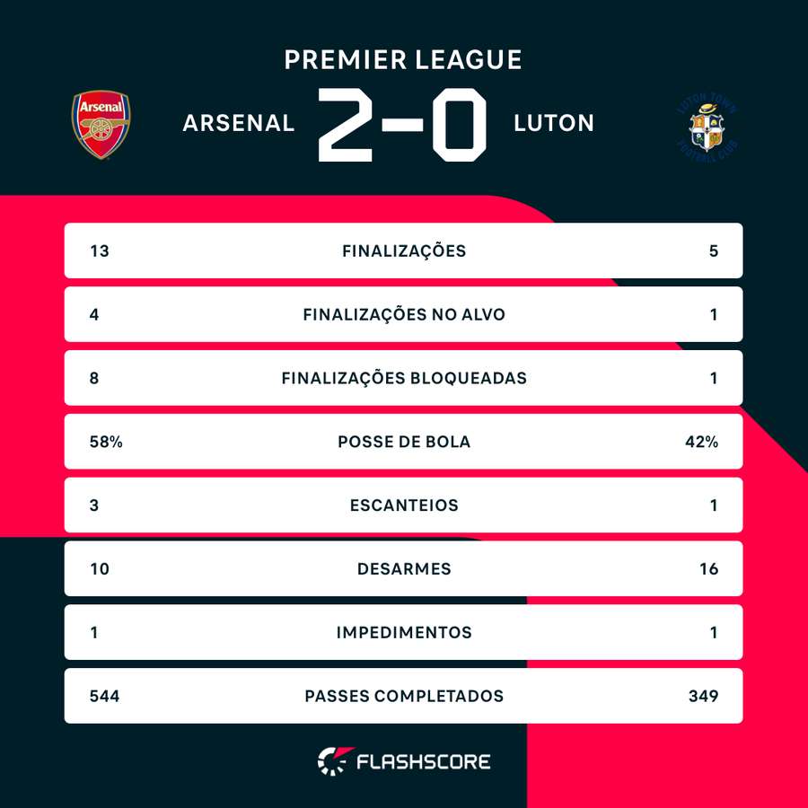 As estatísticas de Arsenal 2x0 Luton Town