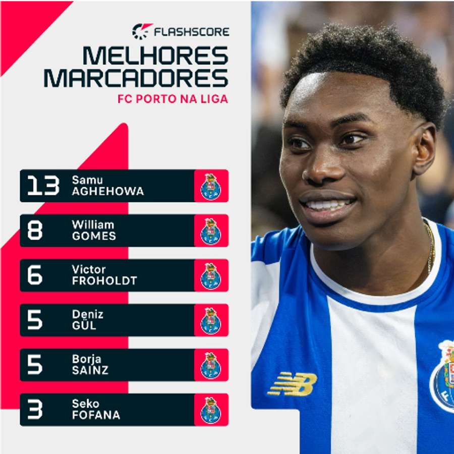 A forma como o FC Porto distribuiu os marcadores de golos na Liga A forma como o FC Porto distribuiu os marcadores de golos na Liga