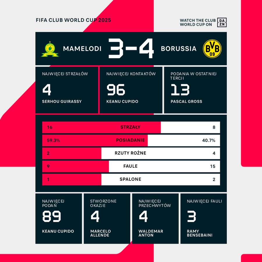 Wybrane statystyki meczu Mamelodi Sundowns - Borussia Dortmund Wybrane statystyki meczu Mamelodi Sundowns - Borussia Dortmund