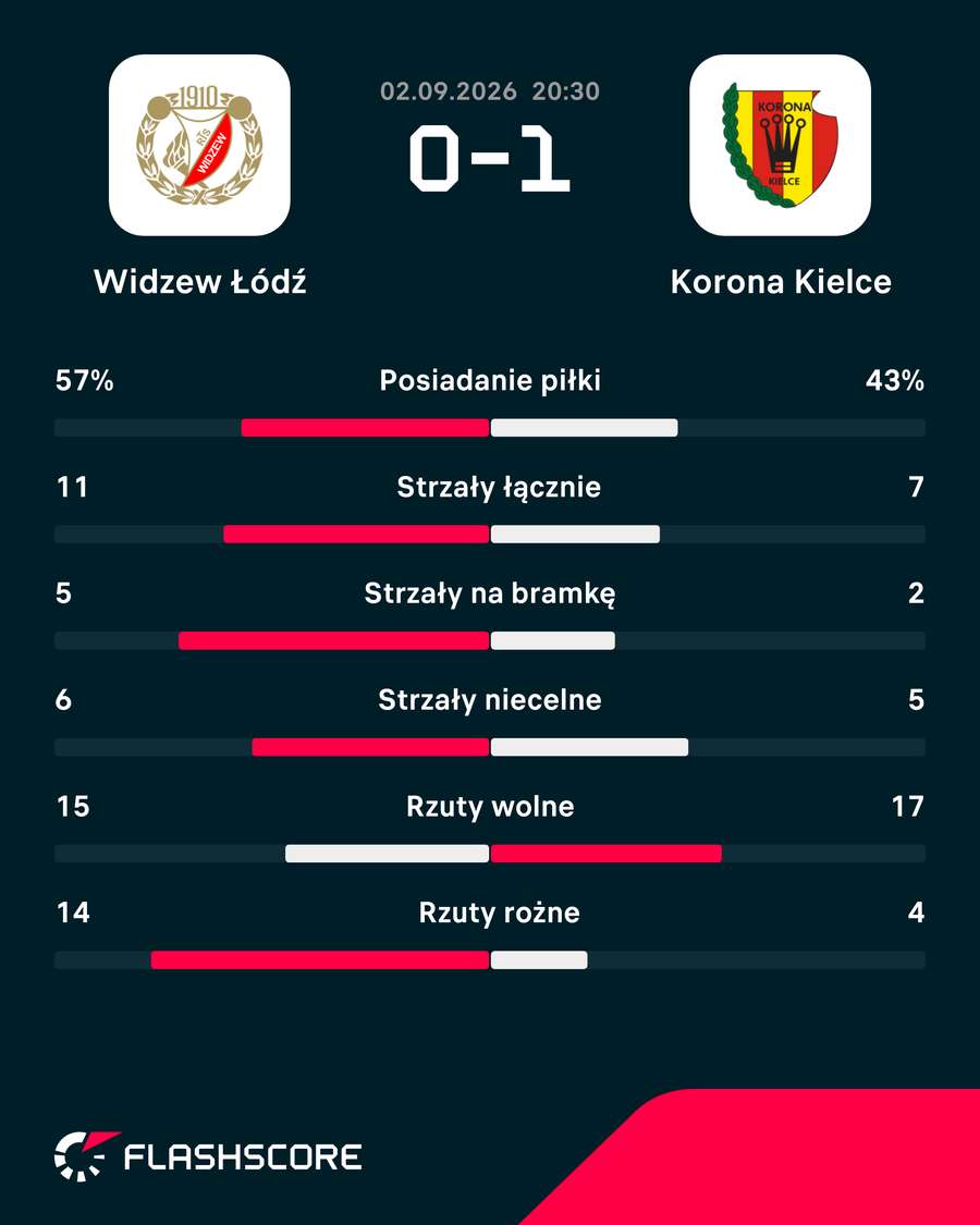 Statystyki meczu Widzew - Korona Statystyki meczu Widzew - Korona