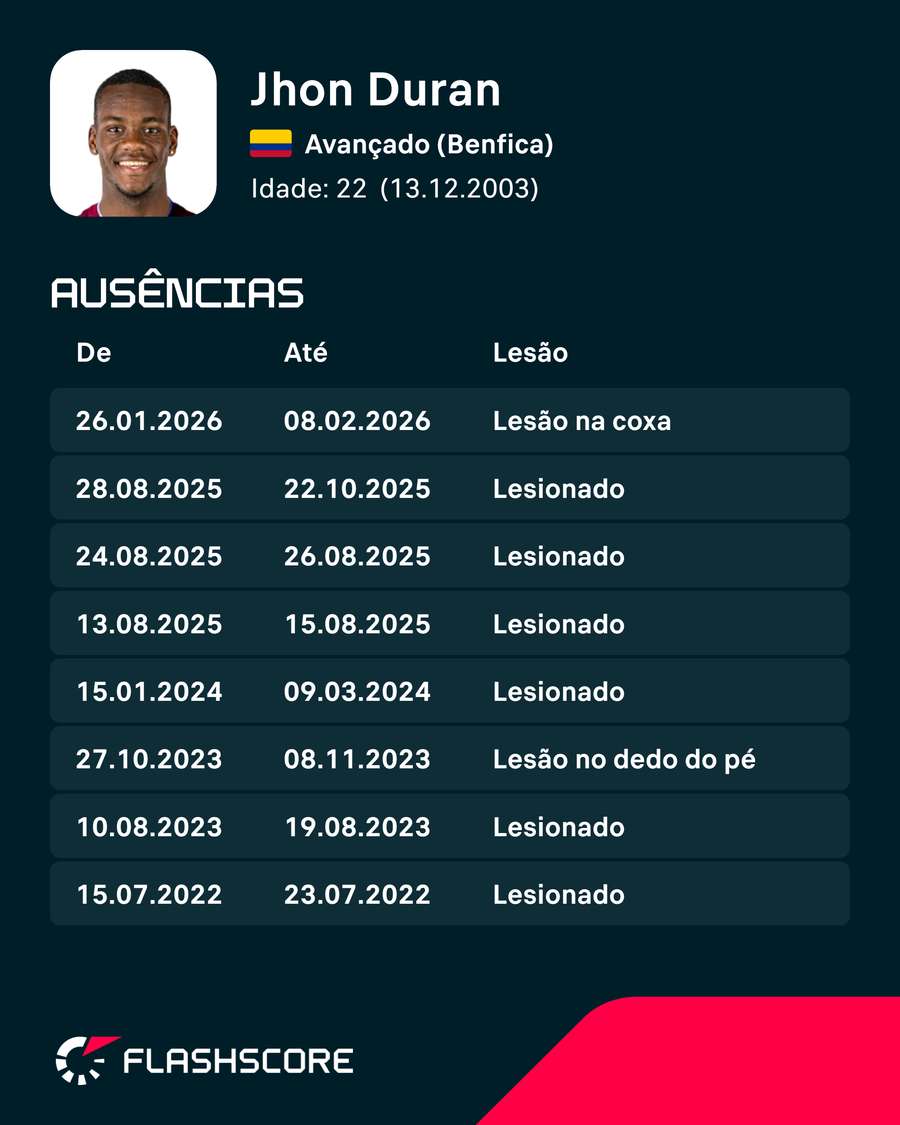As lesões de Jhon Durán As lesões de Jhon Durán