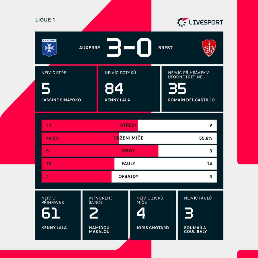 Statistiky z utkání. Statistiky z utkání.