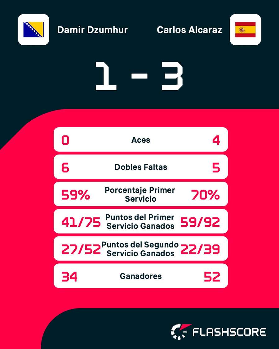 Estadísticas del Dzumhur-Alcaraz Estadísticas del Dzumhur-Alcaraz