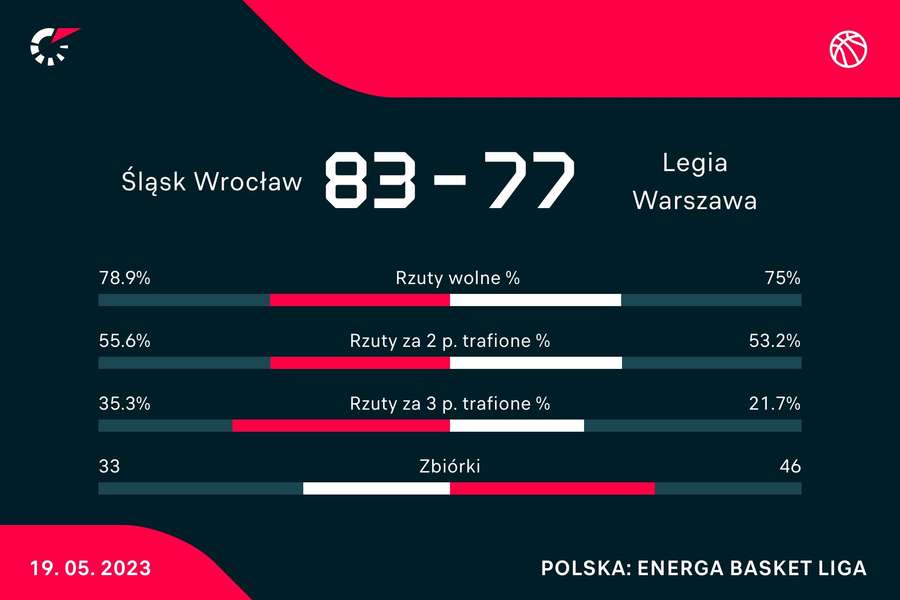 Statystyki meczu Śląsk Wrocław - Legia Warszawa