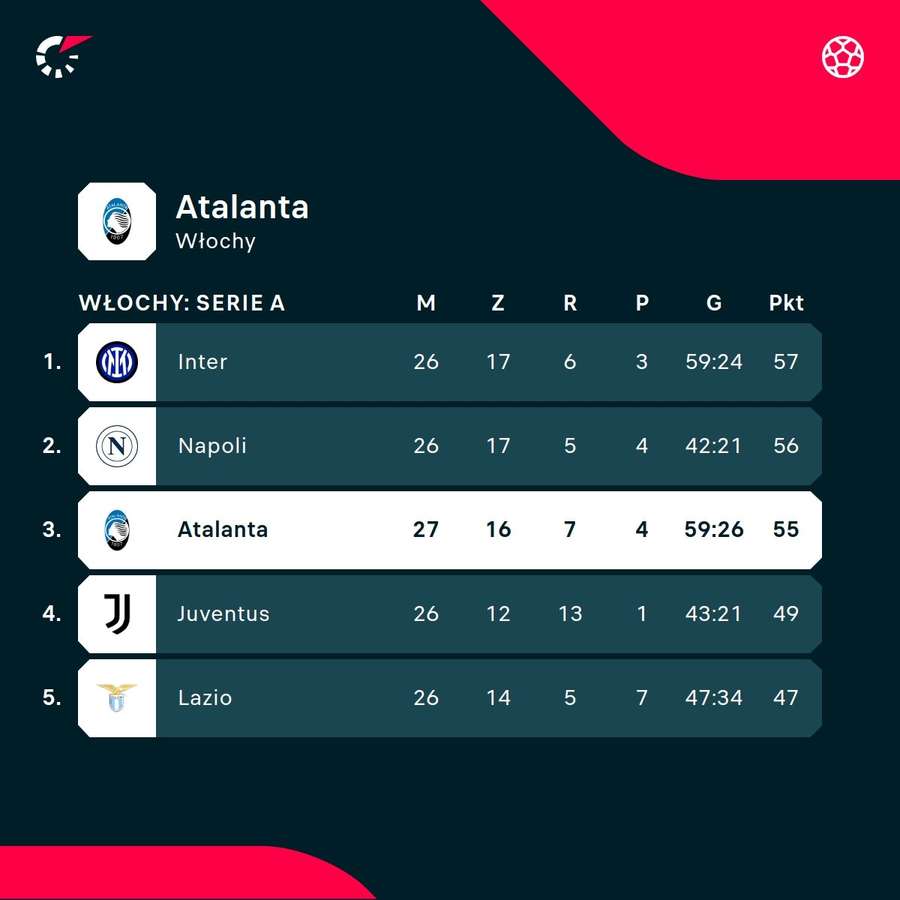 Sytuacja Atalanty w tabeli Serie A Sytuacja Atalanty w tabeli Serie A