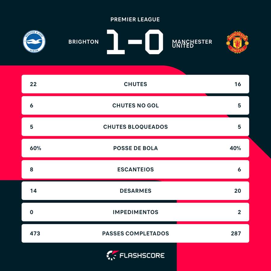 As estatísticas de Brighton 1x0 Manchester United As estatísticas de Brighton 1x0 Manchester United