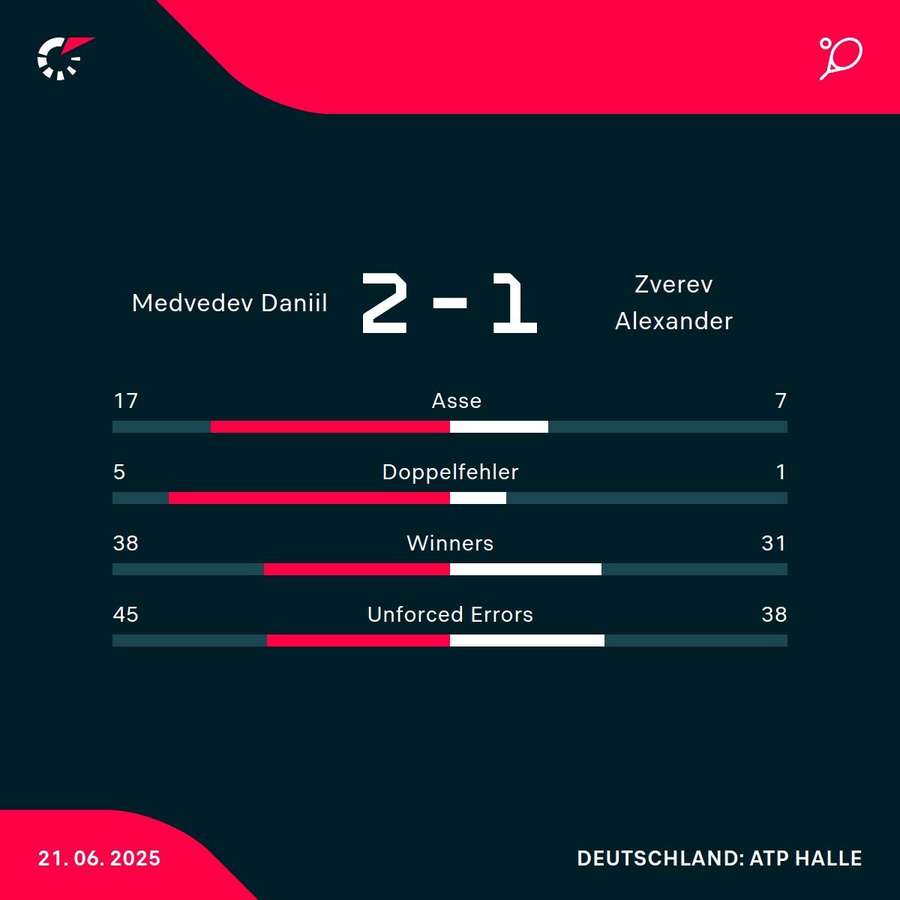 Statistiken: Daniil Medvedev vs. Alexander Zverev
