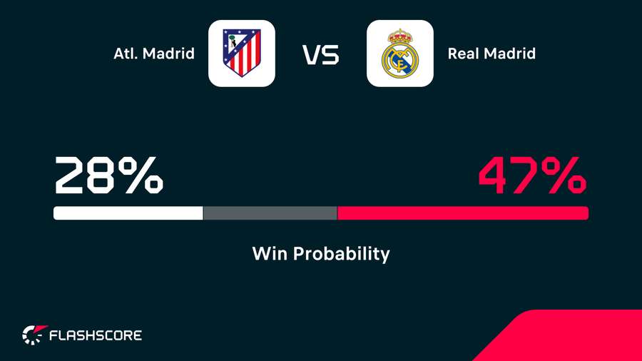 Pre-match win probability Pre-match win probability