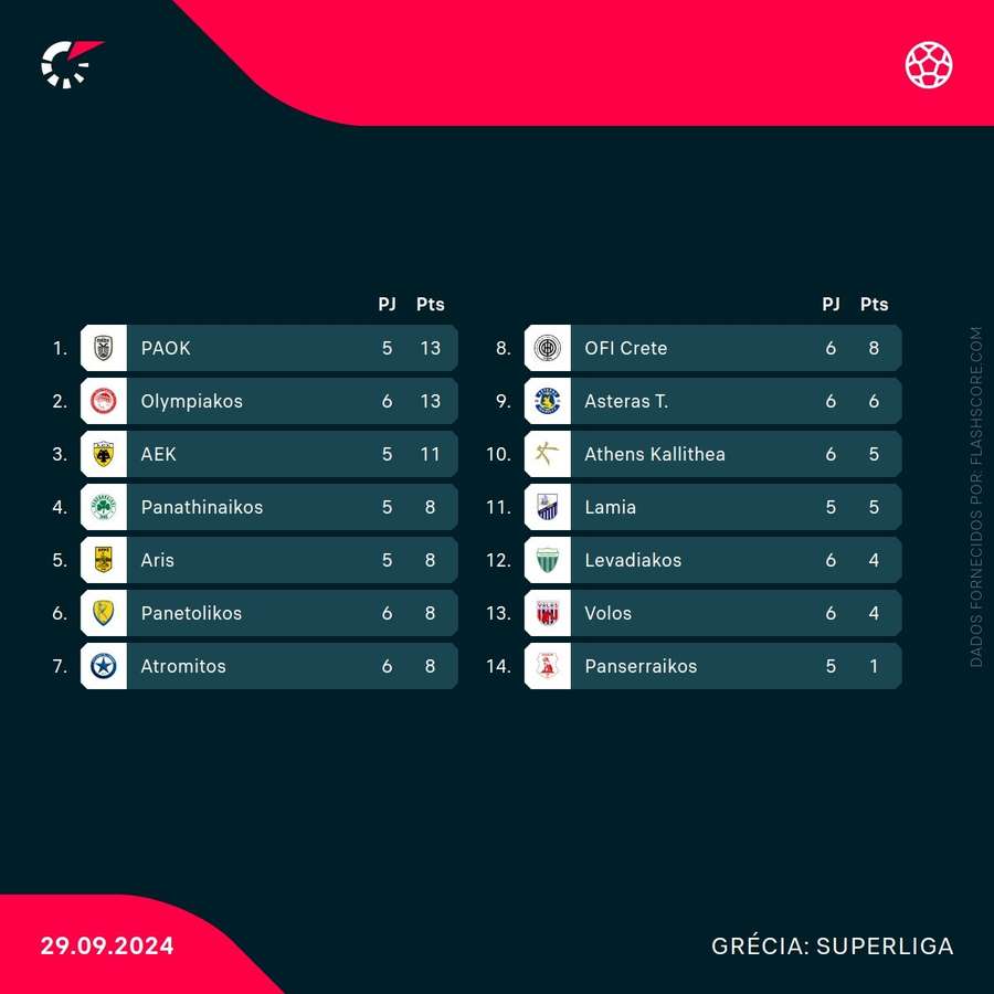 Classificação do campeonato grego