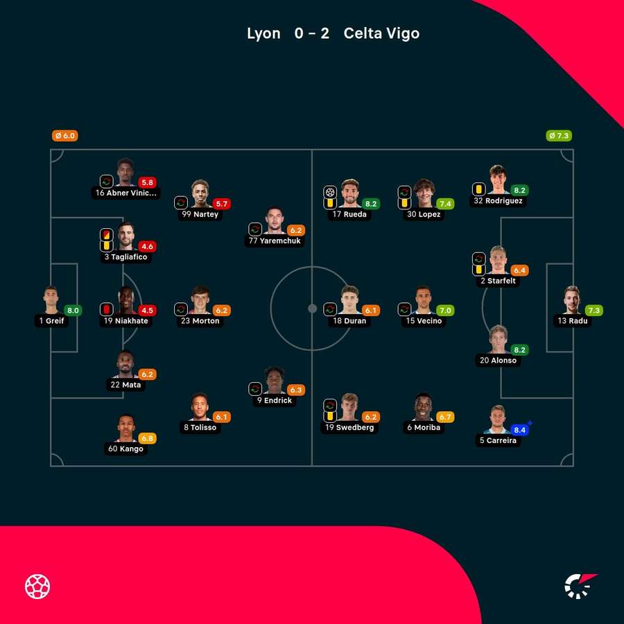 As notas dos jogadores