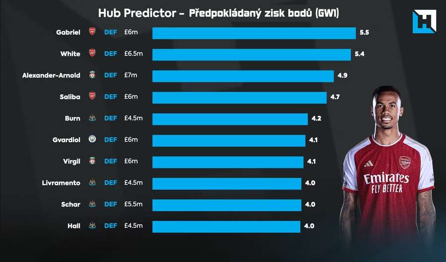 Předpokládané body obránců pro GW1.