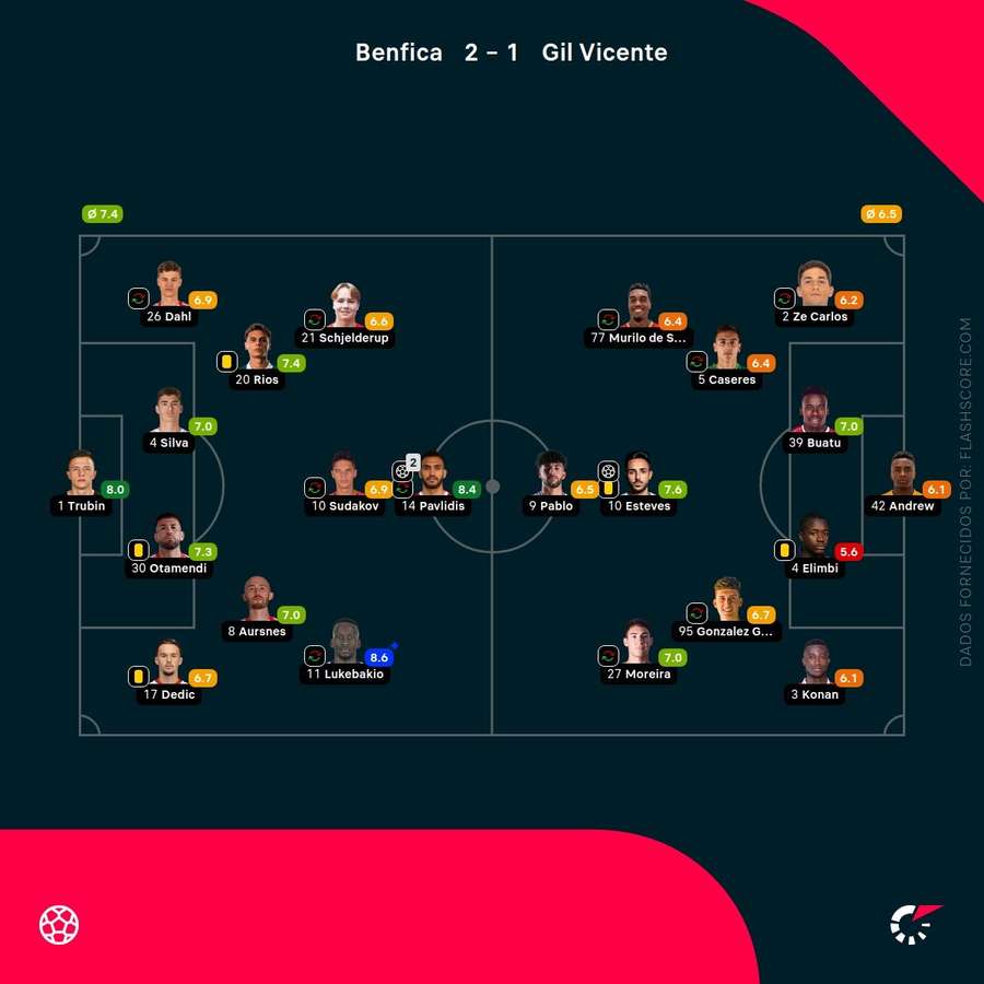 Notas finais dos jogadores