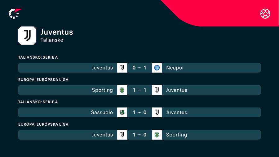 Juventus má so strieľaním góly problémy.