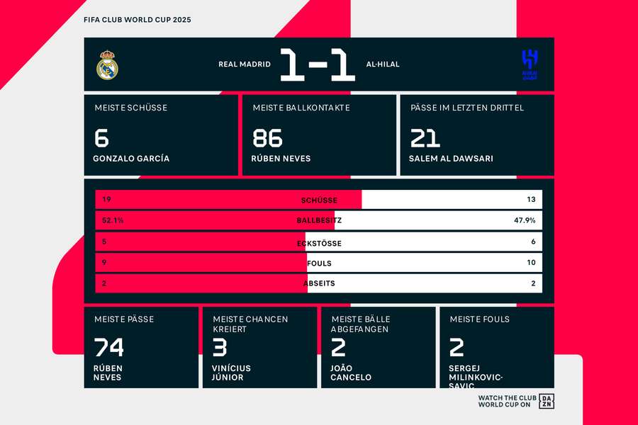 Statistiken: Real Madrid vs. Al Hilal