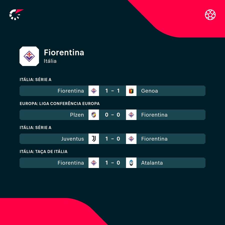 Os últimos resultados da Fiorentina