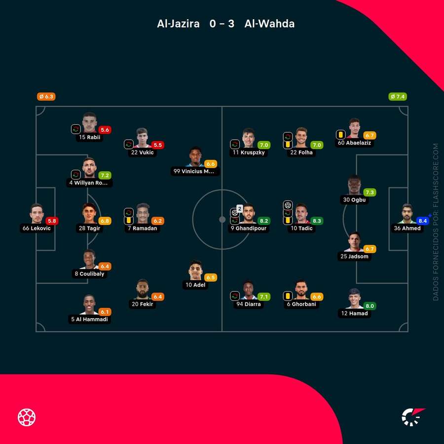 Notas finais dos jogadores