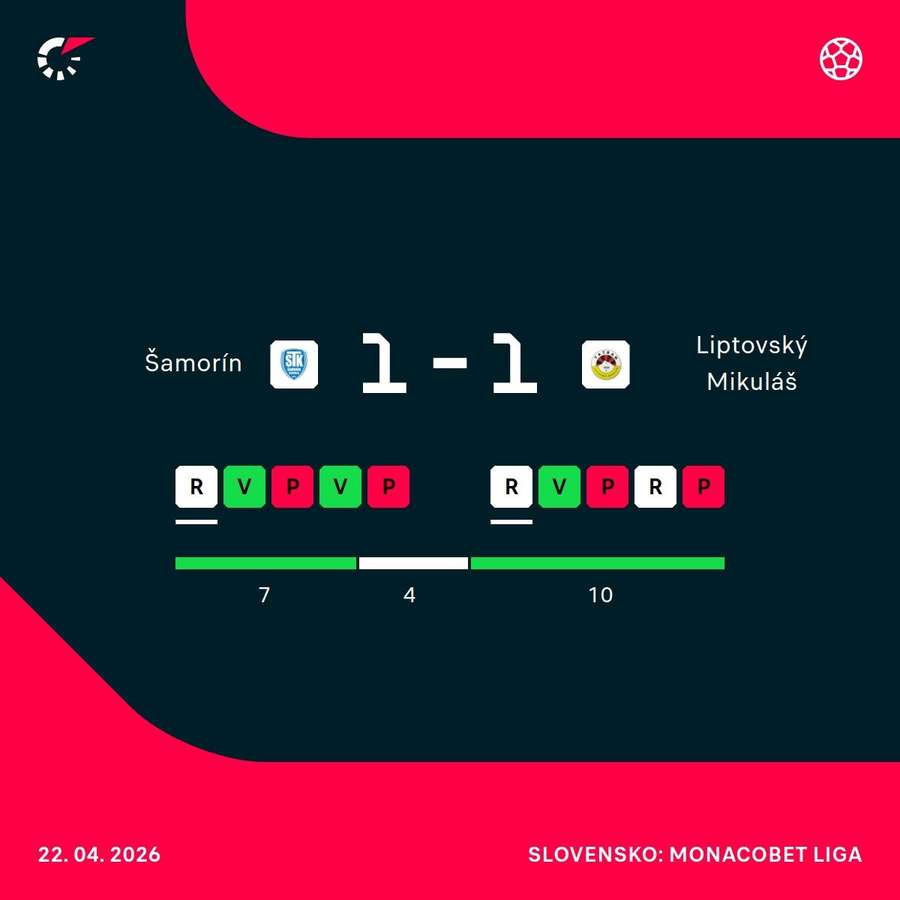 Oba celky zažívajú obdobie striedavých výsledkov.