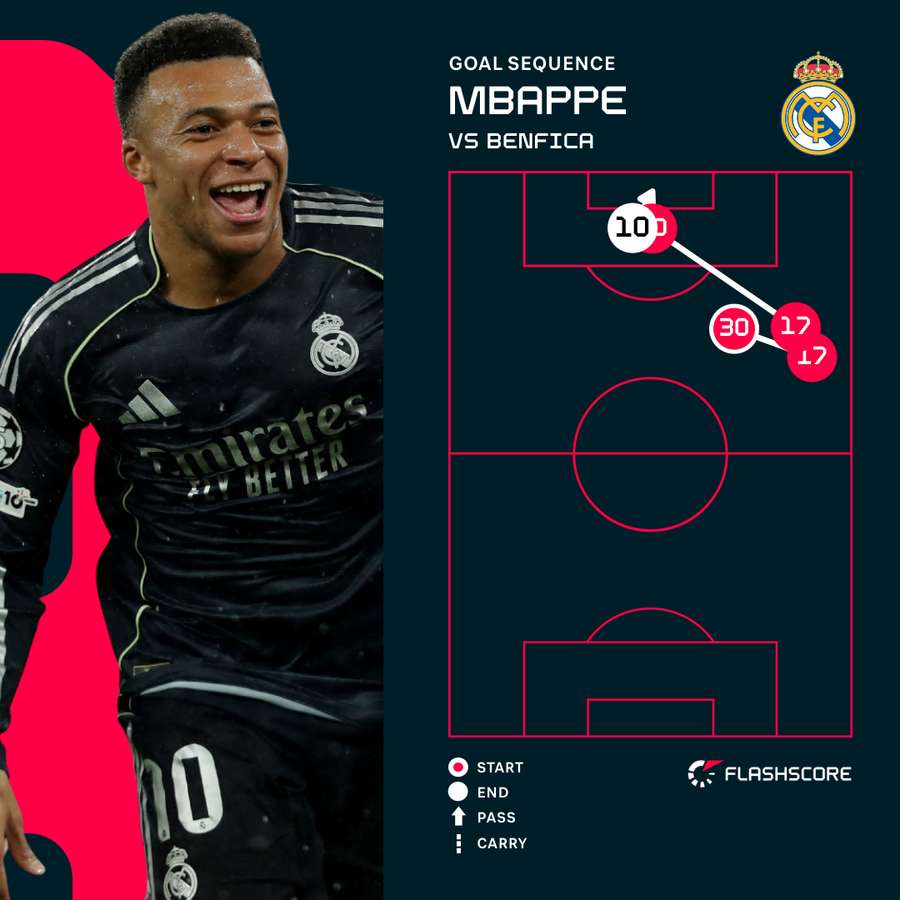Kylian Mbappe's goal for Real Madrid Kylian Mbappe's goal for Real Madrid