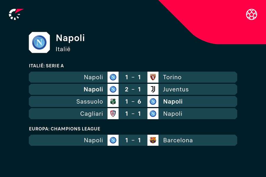 De laatste resultaten van Napoli