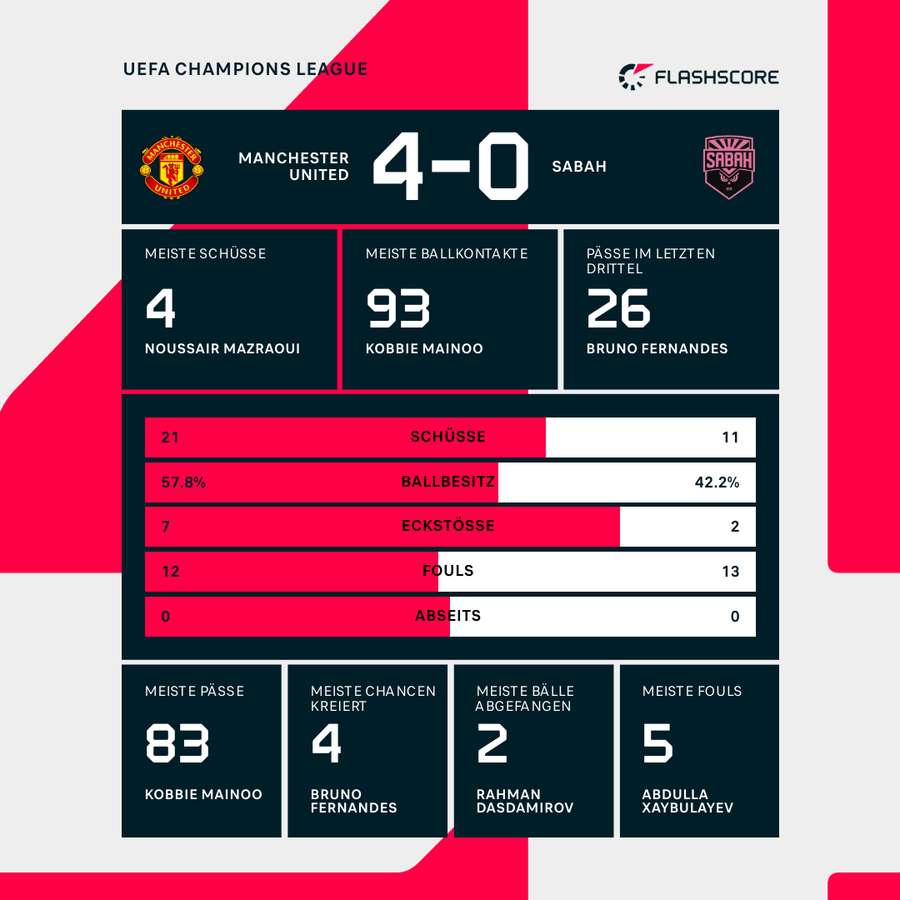 Statistiken United vs. Sabah Statistiken United vs. Sabah