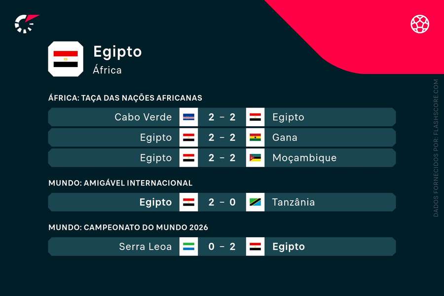 Os últimos jogos da seleção egípcia