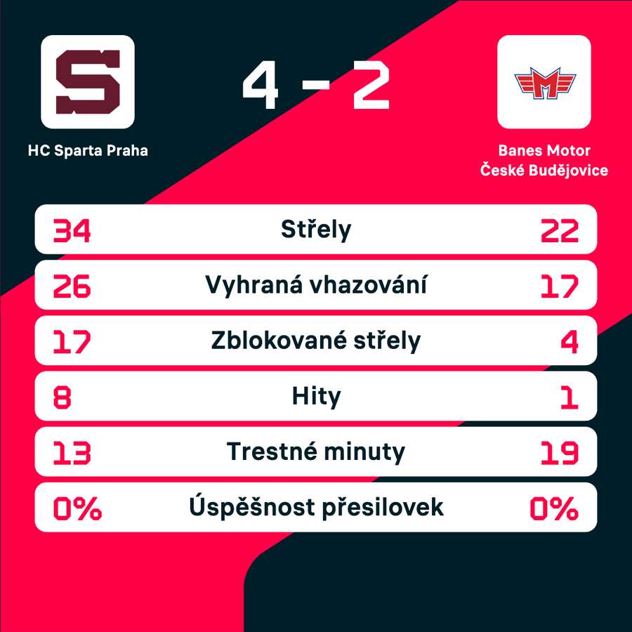 Statistiky zápasu.