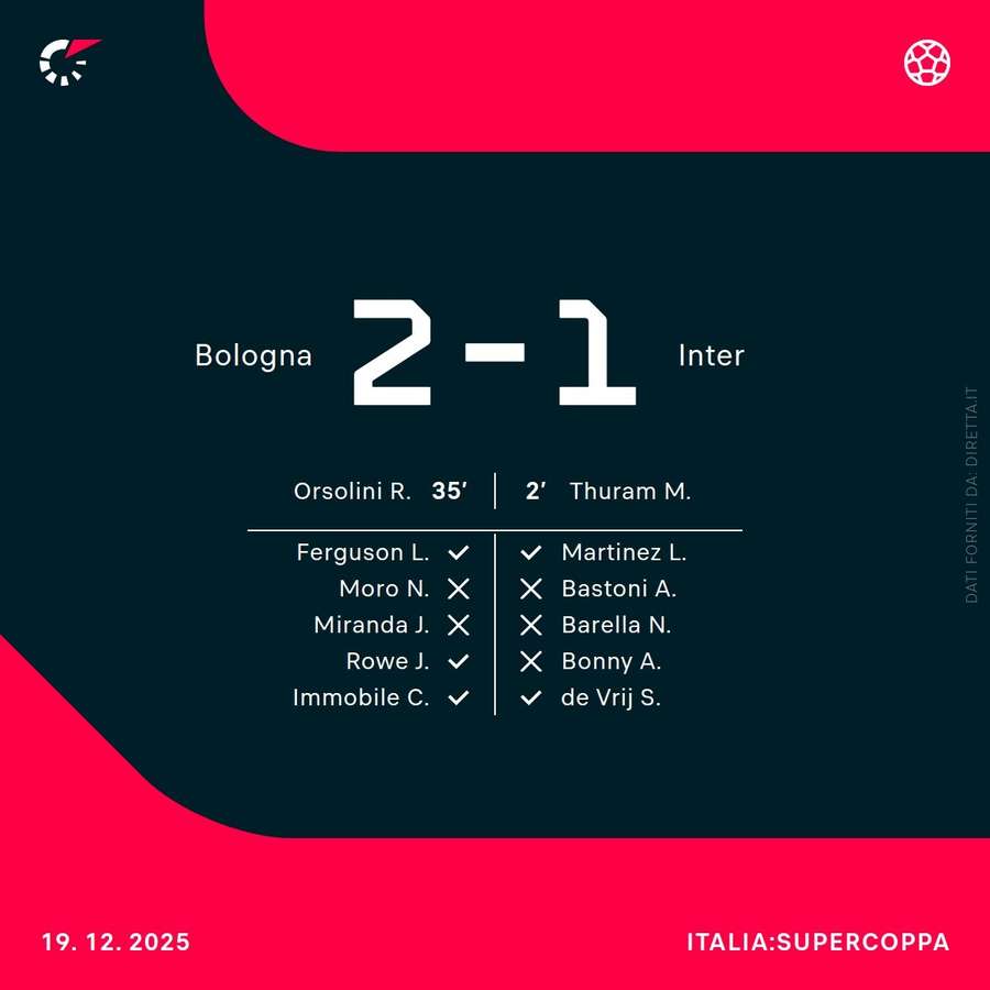 Il Bologna batte 4-3 l'Inter dopo i calci di rigore