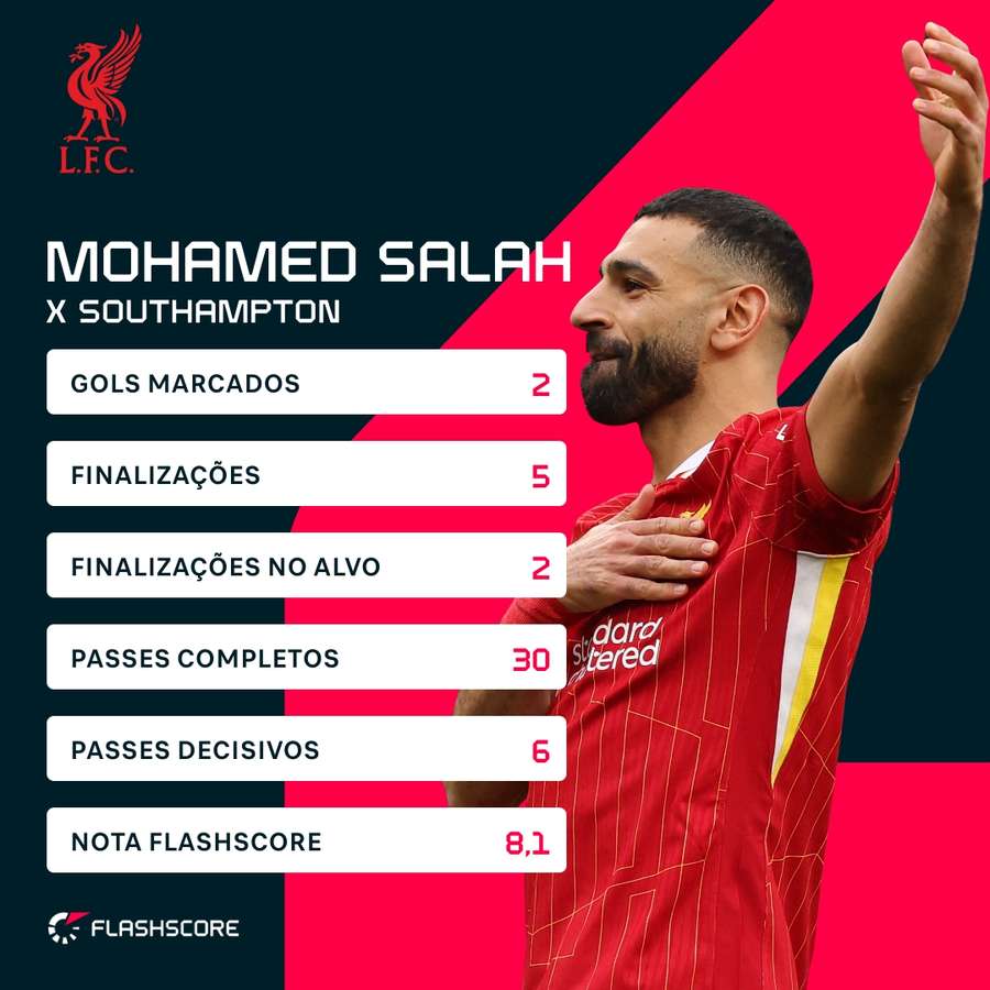 Os números de Salah contra o Southampton Os números de Salah contra o Southampton