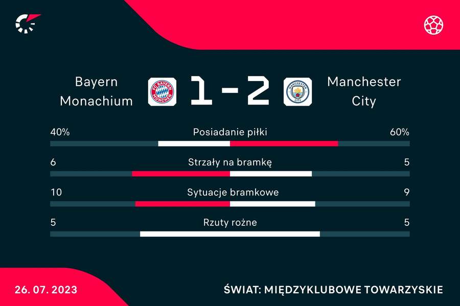 Statystyki z meczu Bayern Monachium - Manchester City