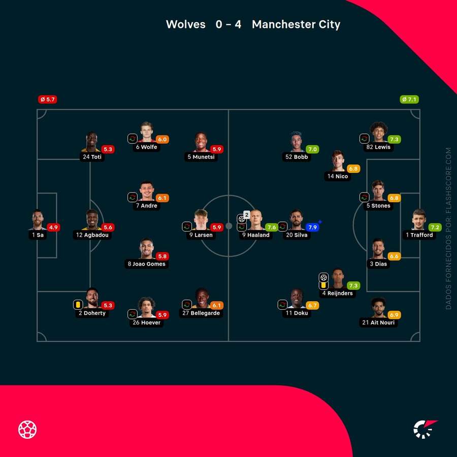 Notas finais dos jogadores