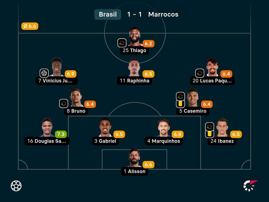 As notas dos titulares do Brasil contra Marrocos