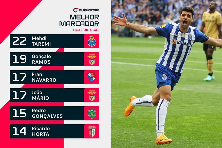 Taremi recebe prémio de melhor marcador: «Golo favorito foi ao Benfica»