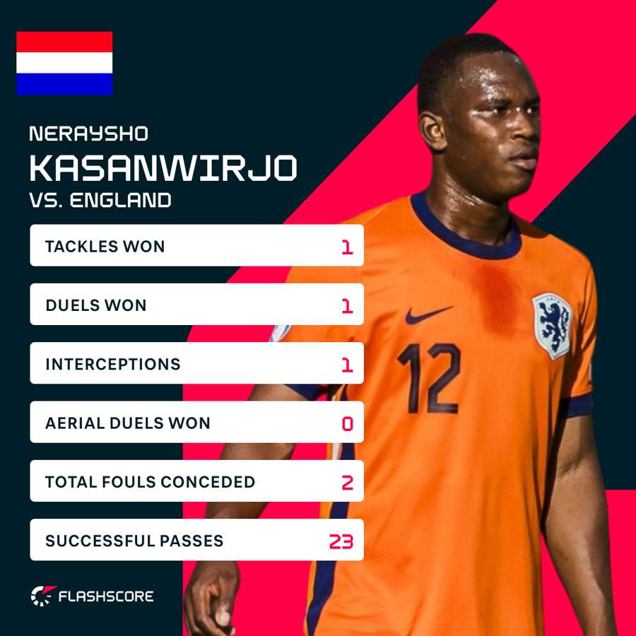 Neraysho Kasanwirjo's difficult first half in numbers Neraysho Kasanwirjo's difficult first half in numbers