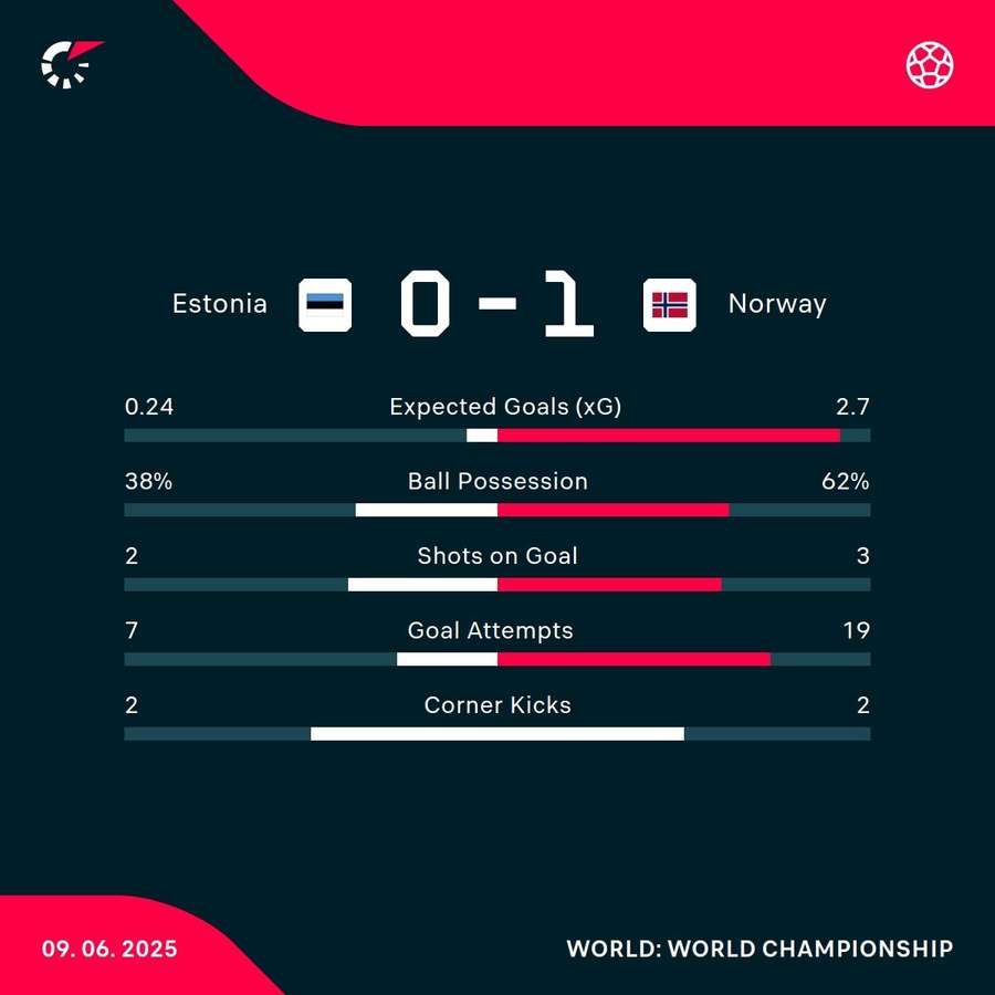 Estonia - Norway match stats