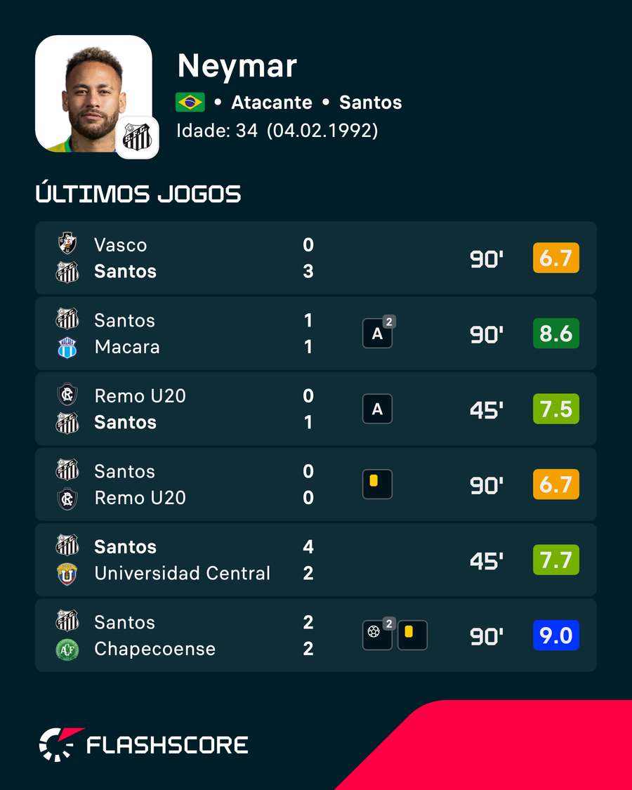 O desempenho de Neymar nos últimos jogos
