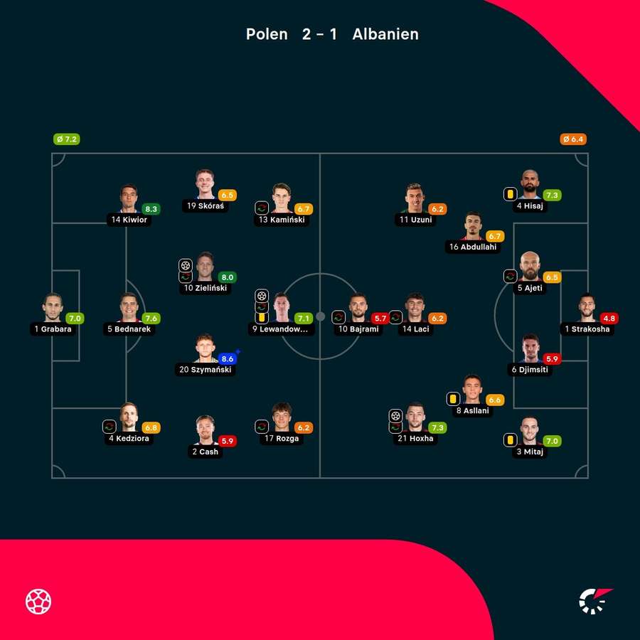 Noten: Polen vs. Albanien.