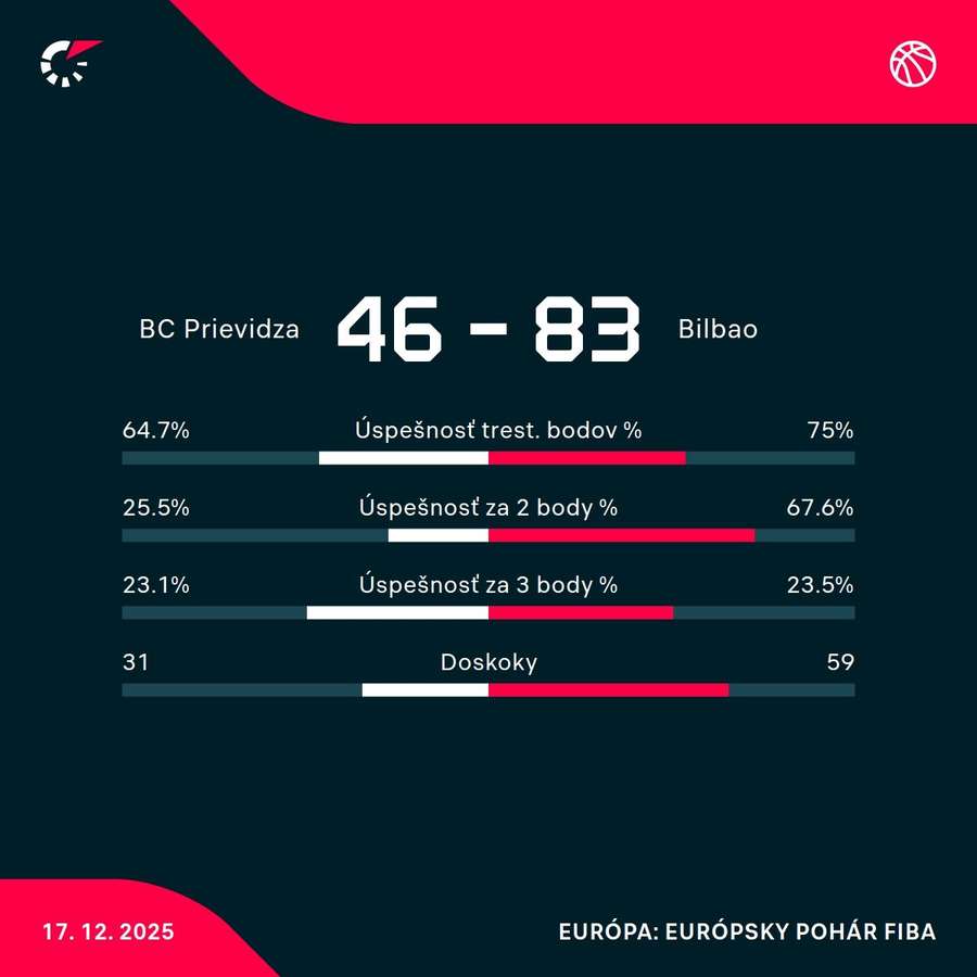 Štatistiky zápasu. Štatistiky zápasu.