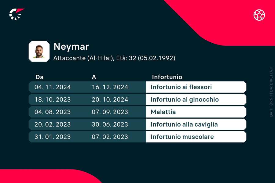Gli infortuni di Neymar