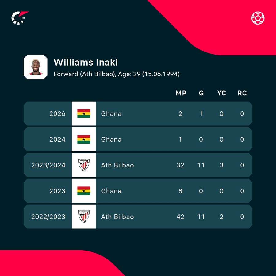 Estadísticas de Inaki Williams en las últimas temporadas