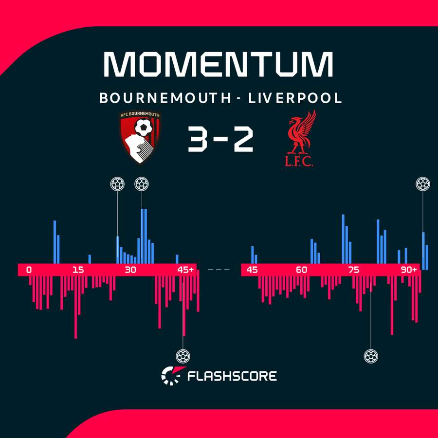 Momentum w meczu Bournemouth - Liverpool
