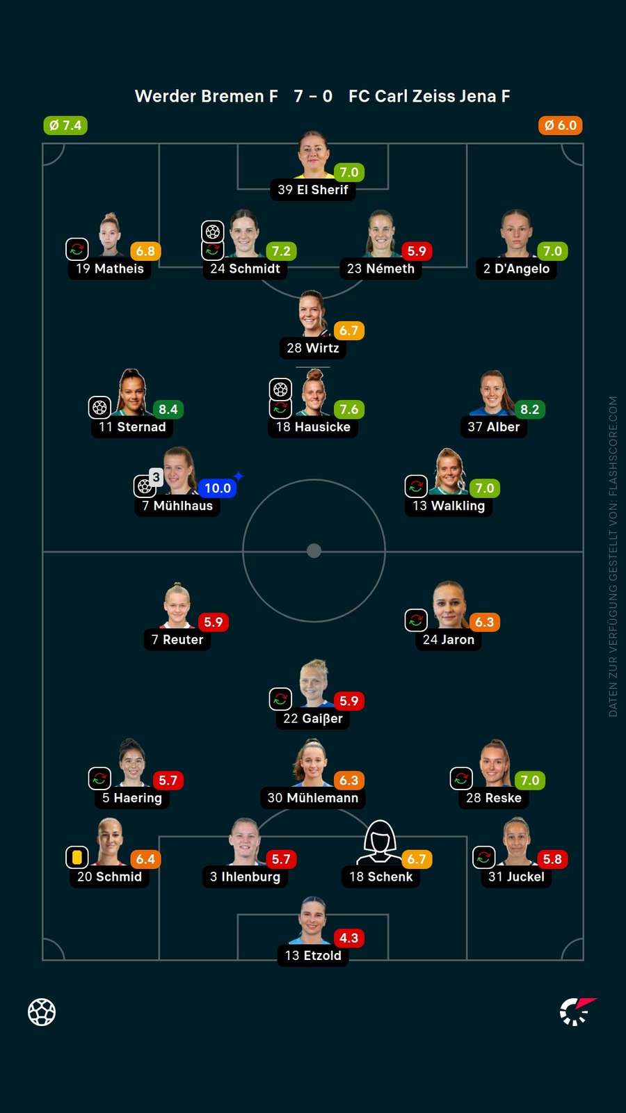 Spielerinnennoten: Werder vs. Jena