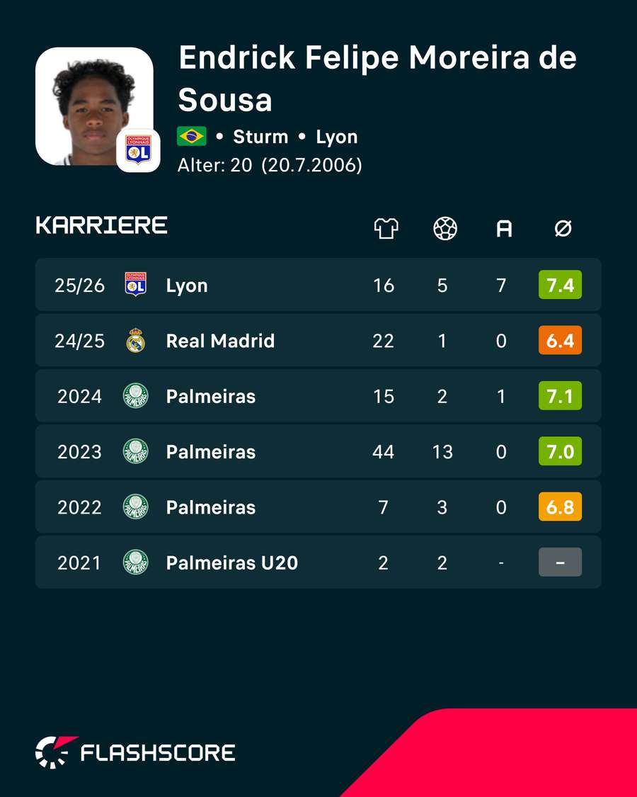 Endricks Karriere-Stats