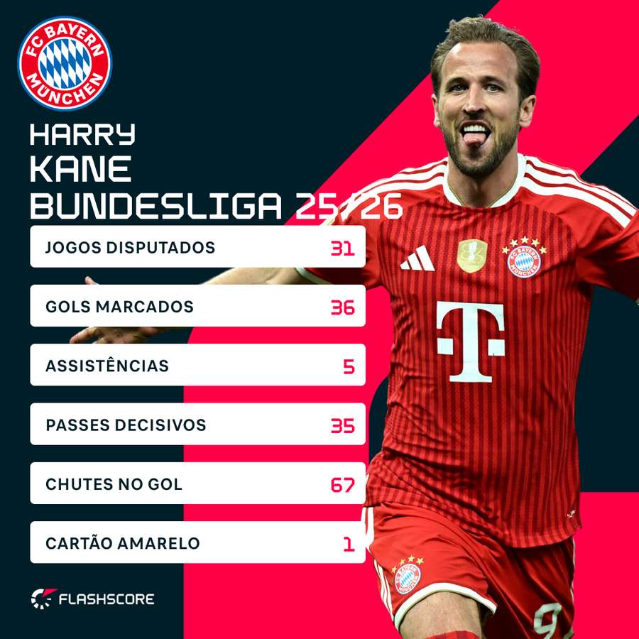 Harry Kane na edição 25/26 da Bundesliga Harry Kane na edição 25/26 da Bundesliga