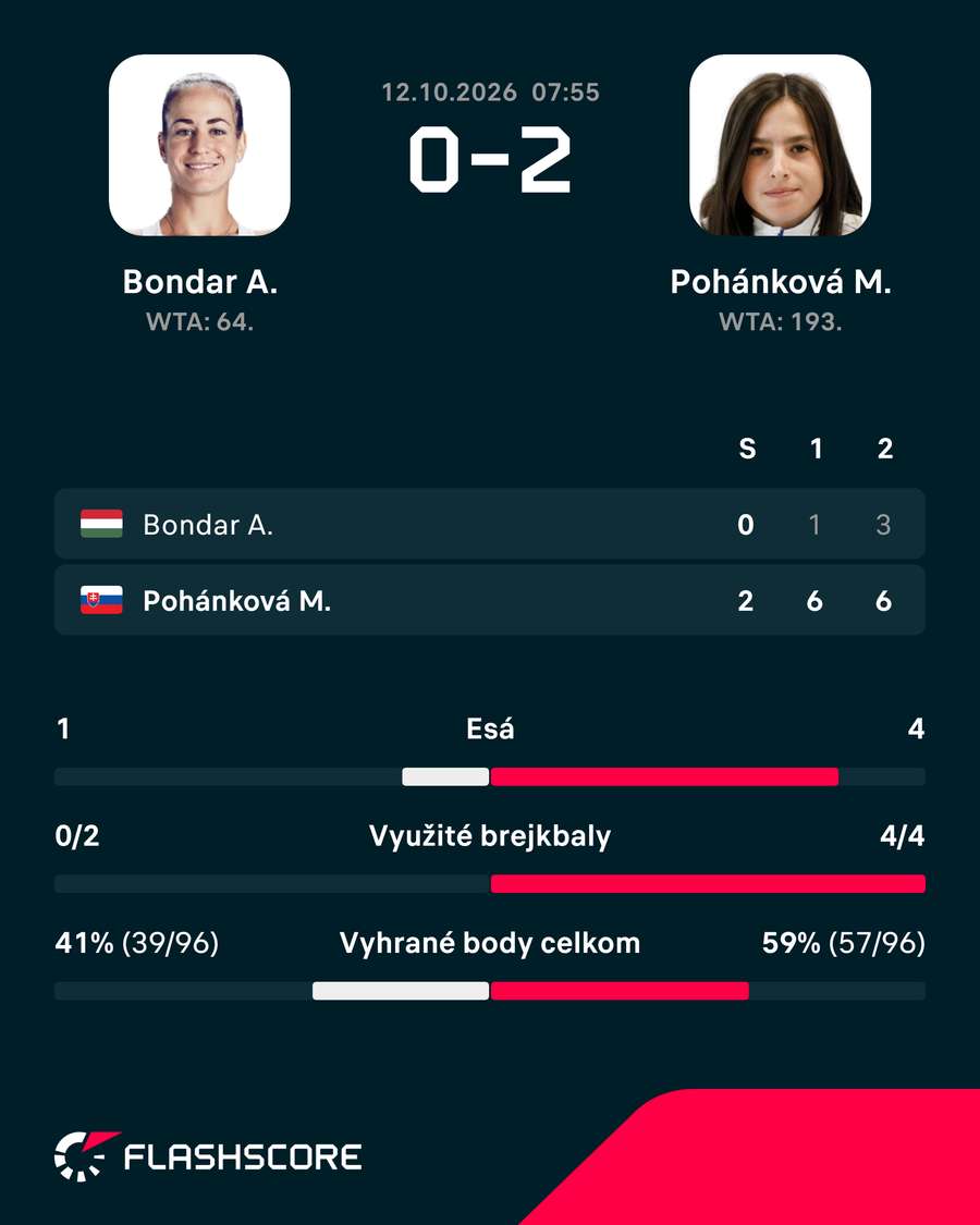 Štatistiky duelu. Štatistiky duelu.