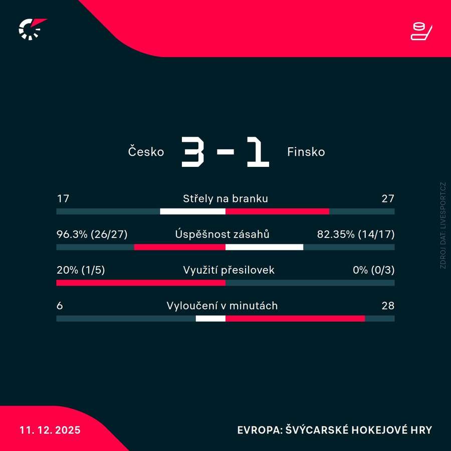 Statistiky utkání. Statistiky utkání.