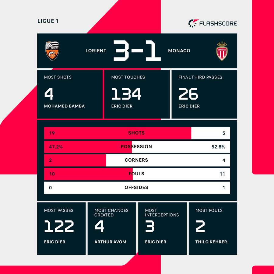 Lorient - Monaco match stats