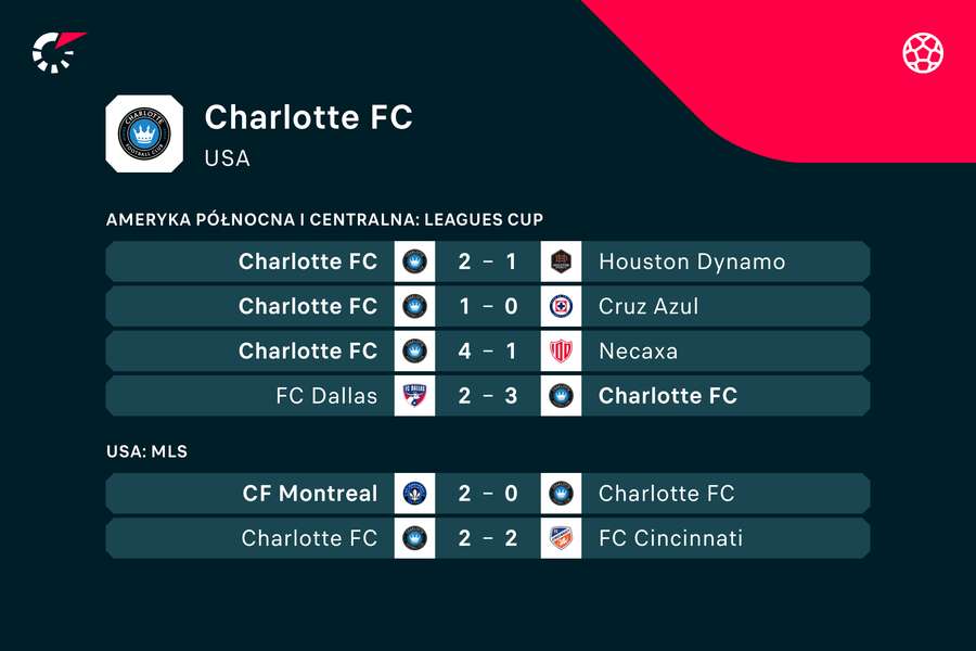 Ostatnie cztery mecze Charlotte FC