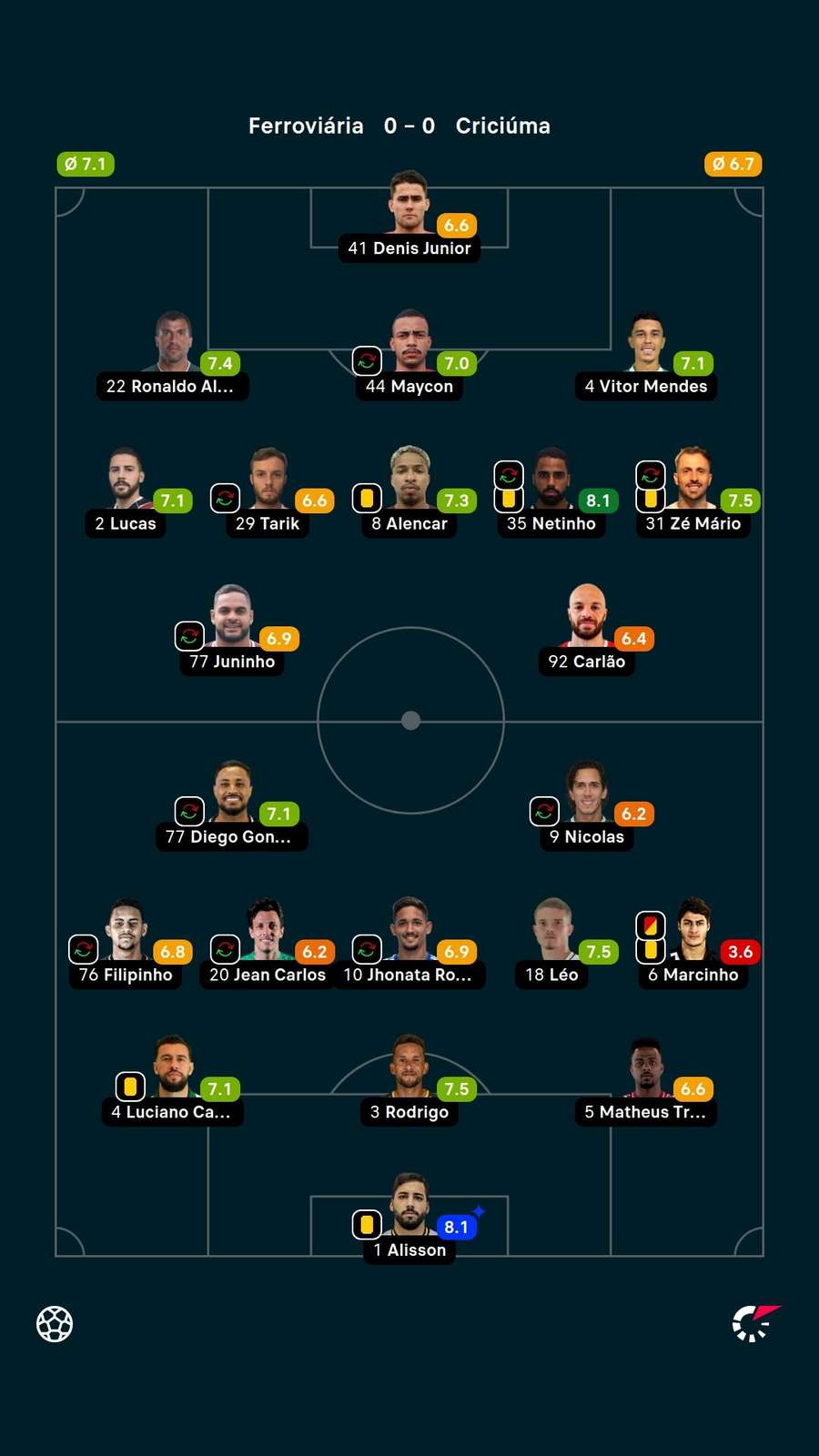 As notas dos jogadores titulares de Ferroviária e Criciúma na partida As notas dos jogadores titulares de Ferroviária e Criciúma na partida